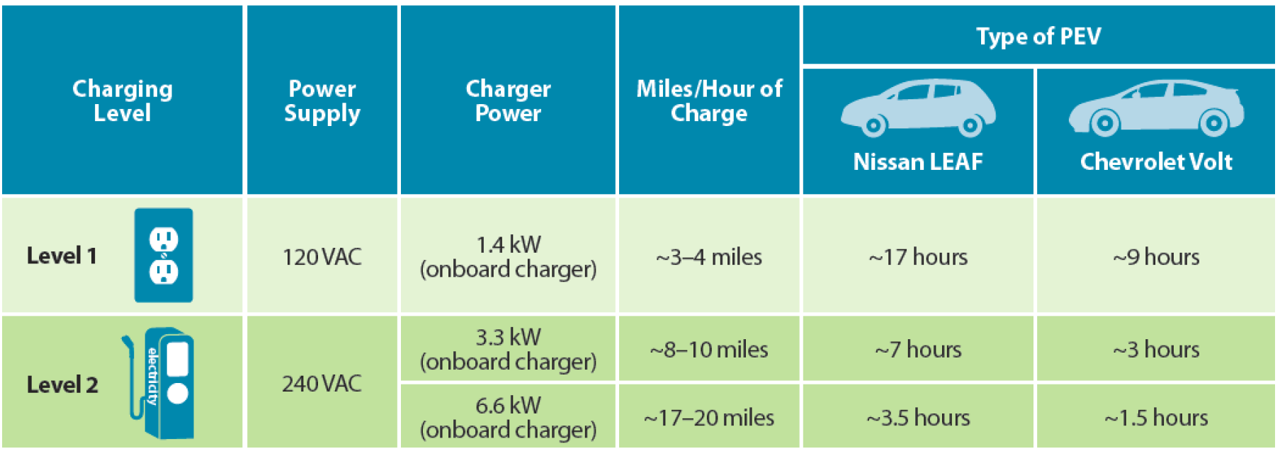 Level 2 shop charging time