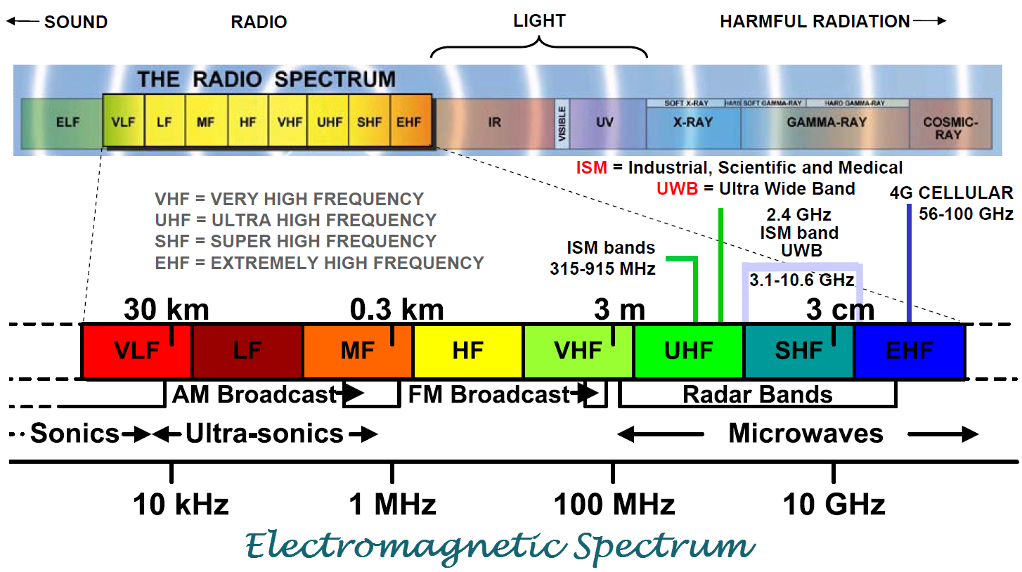 Частота кгц для цифровых. Диапазон 2.4 ГГЦ. Диапазоны радиочастотного спектра. Таблица частот VHF каналов. 2. Диапазоны радиочастотного спектра.